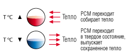 Утеплитель Schoeller-PCM / Comfortemp / Outlast-Thermocules